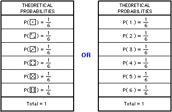 Chart of theoretical probabilities Chart of theoretical probabilities